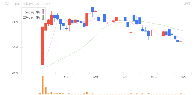 昭和パックス(3954)の日足チャート