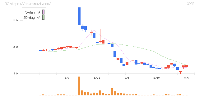 イムラ(3955)の日足チャート