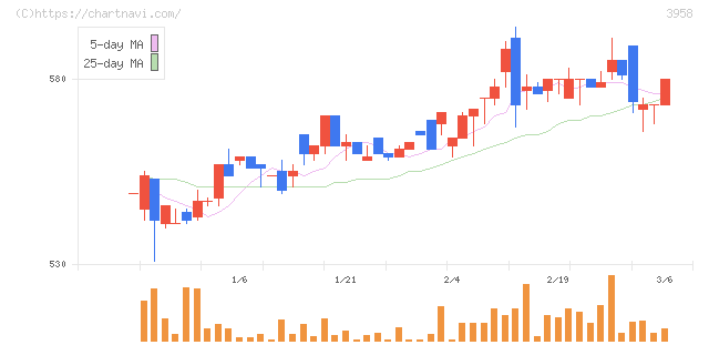 笹徳印刷(3958)の日足チャート
