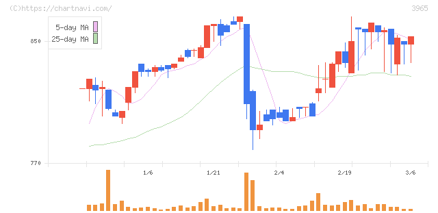 キャピタル・アセット・プランニング(3965)の日足チャート