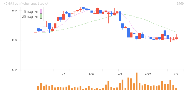 エイトレッド(3969)の日足チャート