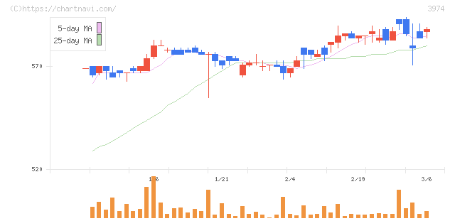 ＳＣＡＴ(3974)の日足チャート