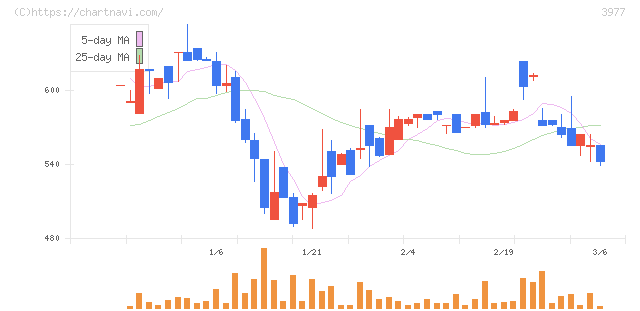フュージョン(3977)の日足チャート