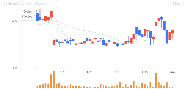 ビーグリー(3981)の日足チャート
