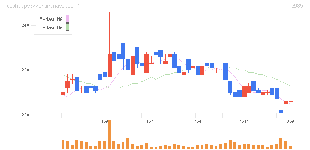 テモナ(3985)の日足チャート