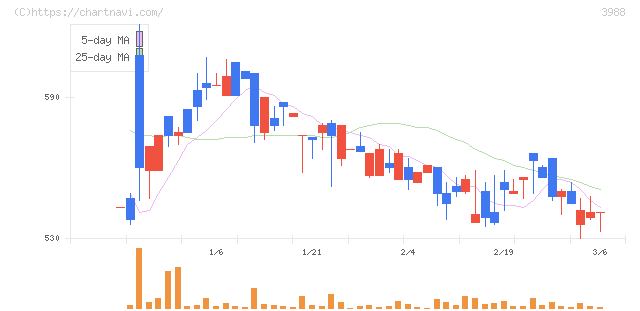 ＳＹＳホールディングス(3988)の日足チャート