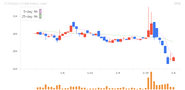 サインポスト(3996)の日足チャート