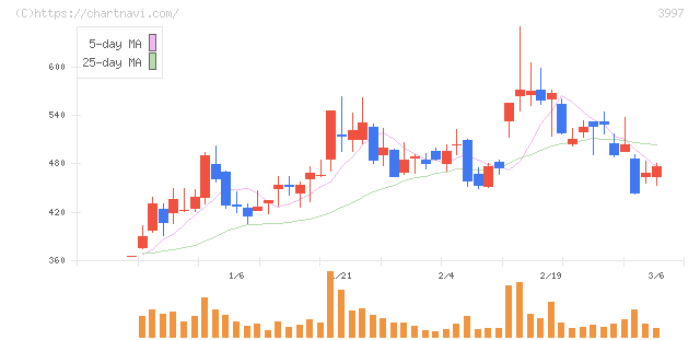 トレードワークス(3997)の日足チャート