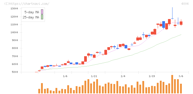 レゾナック・ホールディングス(4004)の日足チャート