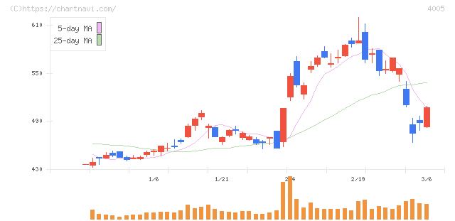 住友化学(4005)の日足チャート
