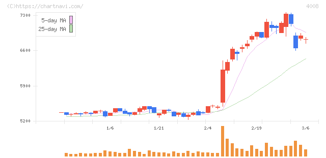 住友精化(4008)の日足チャート