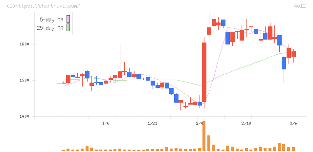 アクシス(4012)の日足チャート