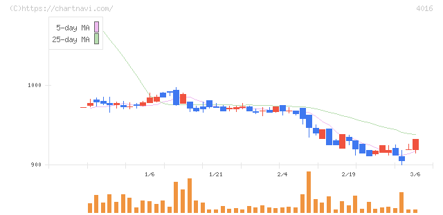 ＭＩＴホールディングス(4016)の日足チャート