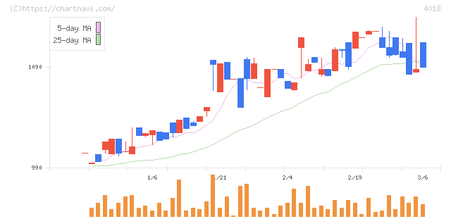 Ｇｅｏｌｏｃａｔｉｏｎ　Ｔｅｃｈｎｏｌｏｇｙ(4018)の日足チャート