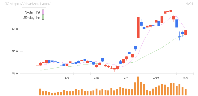 日産化学(4021)の日足チャート