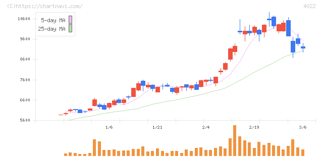 ラサ工業(4022)の日足チャート