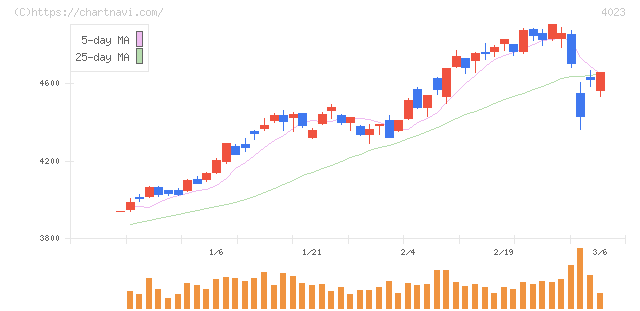 クレハ(4023)の日足チャート