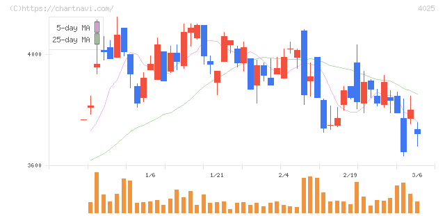 多木化学(4025)の日足チャート