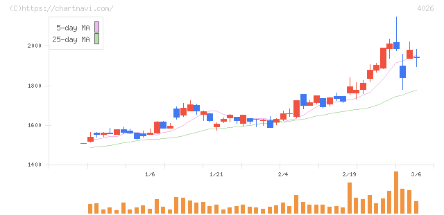 神島化学工業(4026)の日足チャート