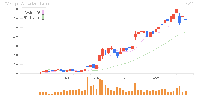 テイカ(4027)の日足チャート