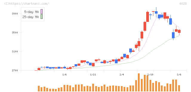 石原産業(4028)の日足チャート