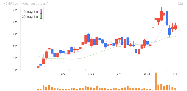 アクセルスペースホールディングス(402A)の日足チャート
