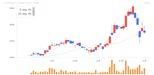 南海化学(4040)の日足チャート