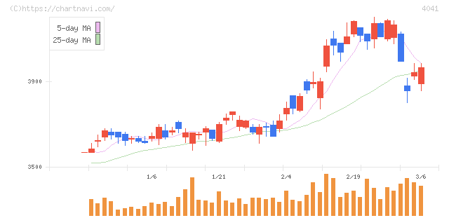 日本曹達(4041)の日足チャート