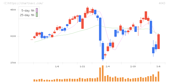 トクヤマ(4043)の日足チャート