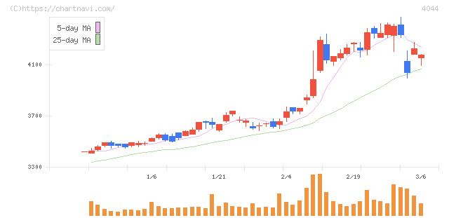 セントラル硝子(4044)の日足チャート