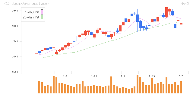東亞合成(4045)の日足チャート