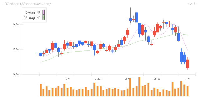 大阪ソーダ(4046)の日足チャート