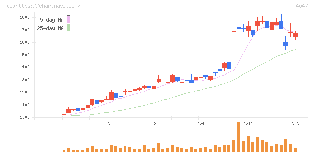 関東電化工業(4047)の日足チャート