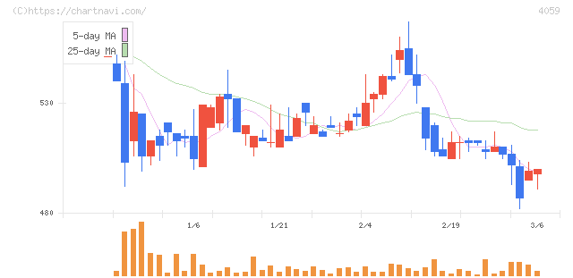 まぐまぐ(4059)の日足チャート