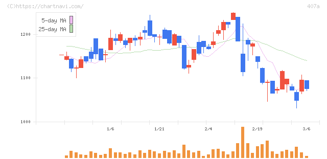 ＵＮＩＣＯＮホールディングス(407A)の日足チャート