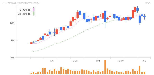 日本化学産業(4094)の日足チャート
