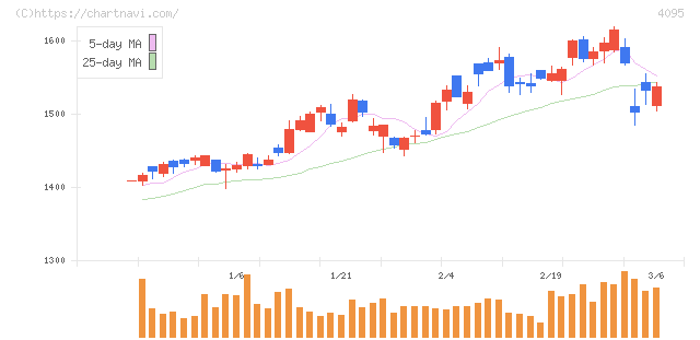 日本パーカライジング(4095)の日足チャート