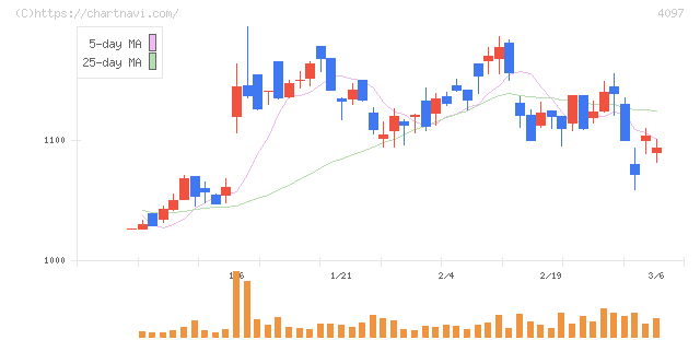 高圧ガス工業(4097)の日足チャート