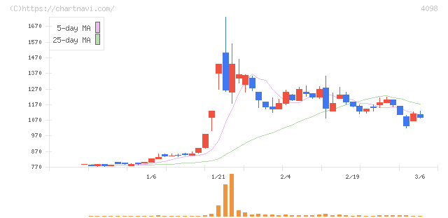 チタン工業(4098)の日足チャート