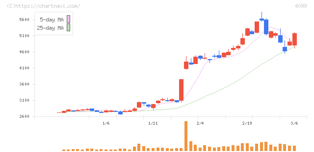 四国化成ホールディングス(4099)の日足チャート