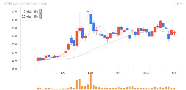 戸田工業(4100)の日足チャート