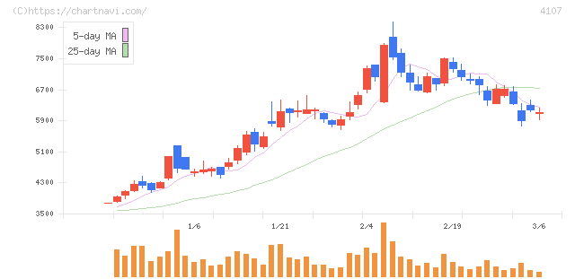 伊勢化学工業(4107)の日足チャート
