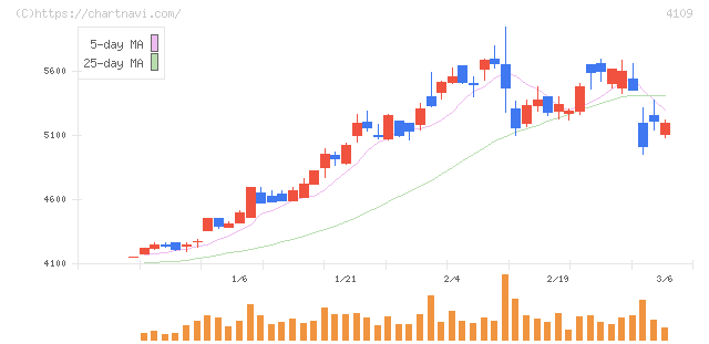 ステラ　ケミファ(4109)の日足チャート