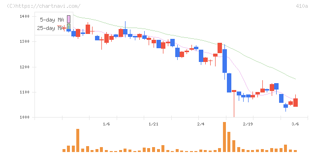 ＧＭＯコマース(410A)の日足チャート