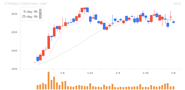 保土谷化学工業(4112)の日足チャート