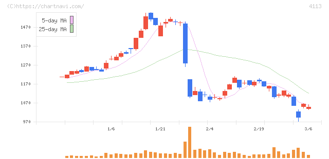 田岡化学工業(4113)の日足チャート