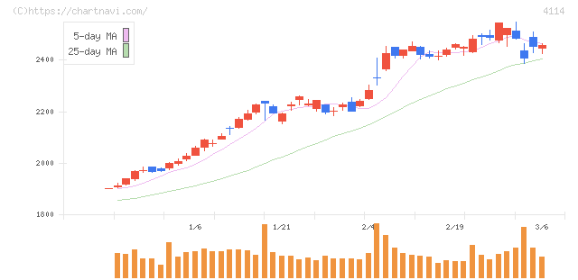 日本触媒(4114)の日足チャート