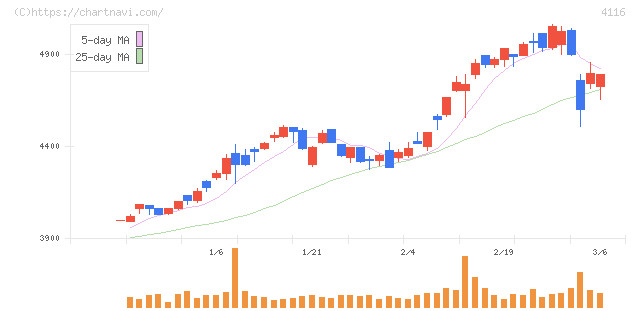 大日精化工業(4116)の日足チャート