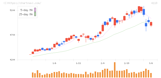 カネカ(4118)の日足チャート