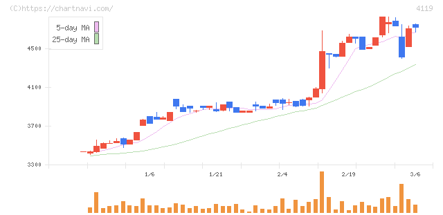 日本ピグメントホールディングス(4119)の日足チャート